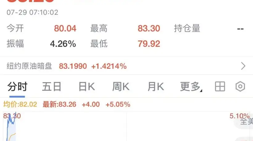 7月29日美油涨幅破5% 相关国际局势引公众关注
