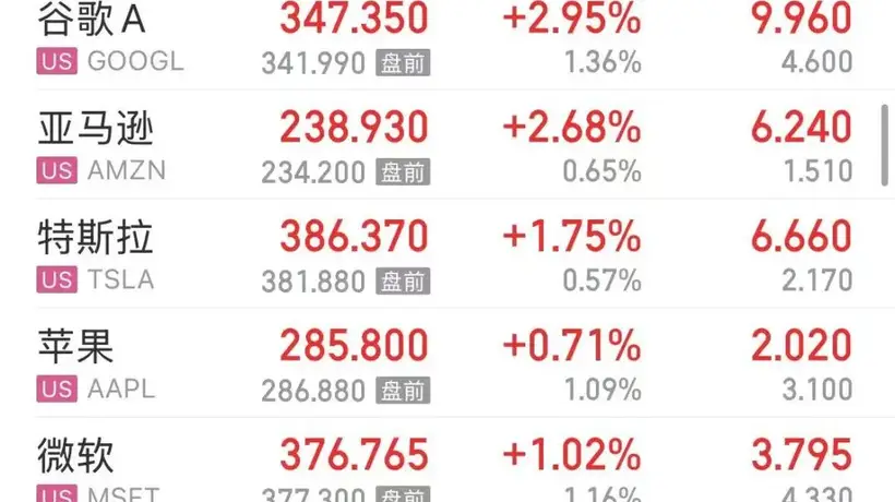 美股三大指数飘红,“七姐妹”集体上涨;中概股走强,百度涨5%;存储股大跌,闪迪跌近8% ,美光跌超6% | 美股开盘