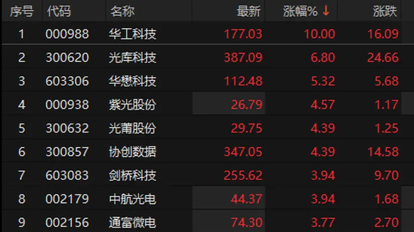 CPO概念股震荡走强 华工科技涨停