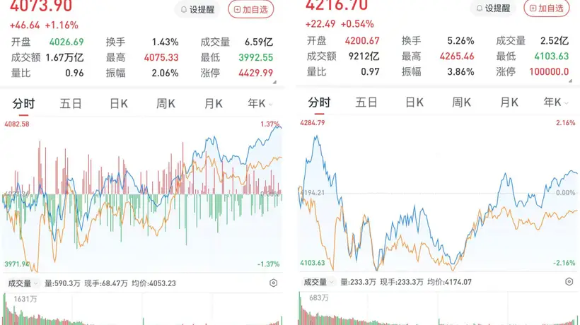 A股午后拉升三大股指收涨:半导体板块强势,医药生物板块掀起涨停潮