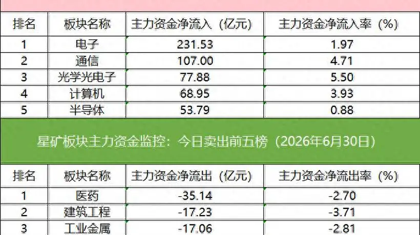 数据看盘超13亿元资金买入多氟多,多家机构联手外资抢筹玻璃基板人气股