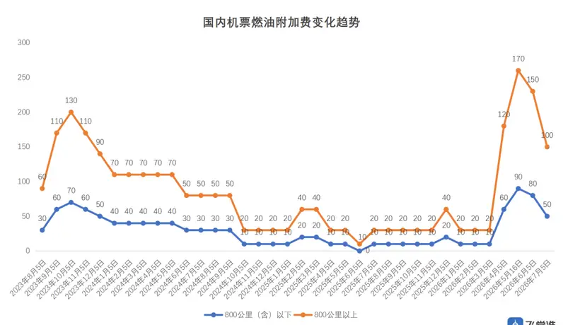 国内航线燃油附加费7月5日起再下调,单程最高100元