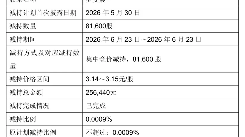 罗雯霞+林红东,永辉超市两位副总裁同日辞职,年薪200万元上下,原本任期要到2028年!公司股价年内最大回撤超40%