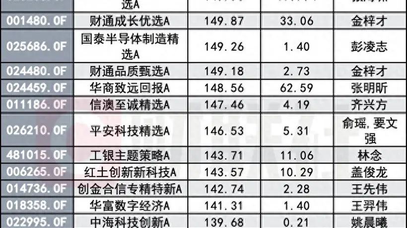 就差“光”?冠军基半年赚183%,垫底产品亏34%