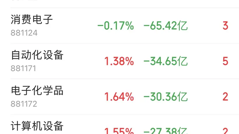 主力资金跟踪|半导体遭242亿资金抛售,主力资金流向了哪?