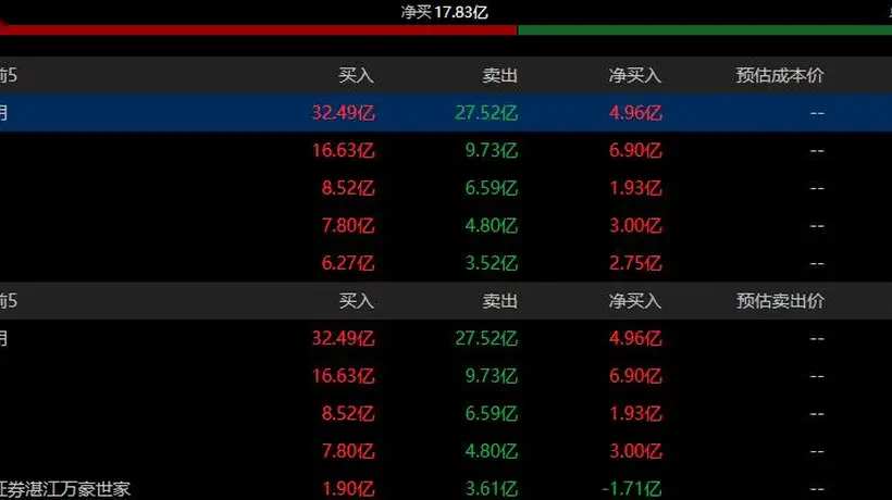 京东方A今日涨3.76% 4家机构专用席位净买入14.58亿元