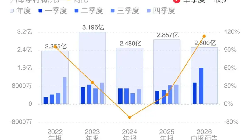 长鑫气体供应商业绩预增 Q2单季净利或创新高