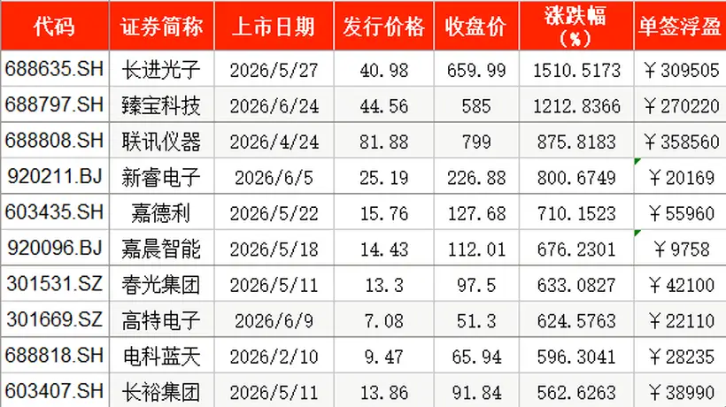 A股上半年新股上市首日零破发:近半数浮盈过万,两股超30万