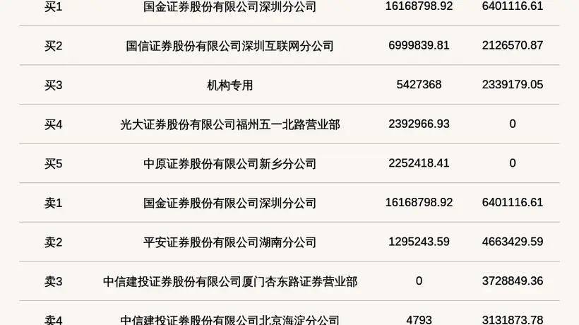 机构席位买入542.74万 北交所上市公司嘉晨智能登龙虎榜