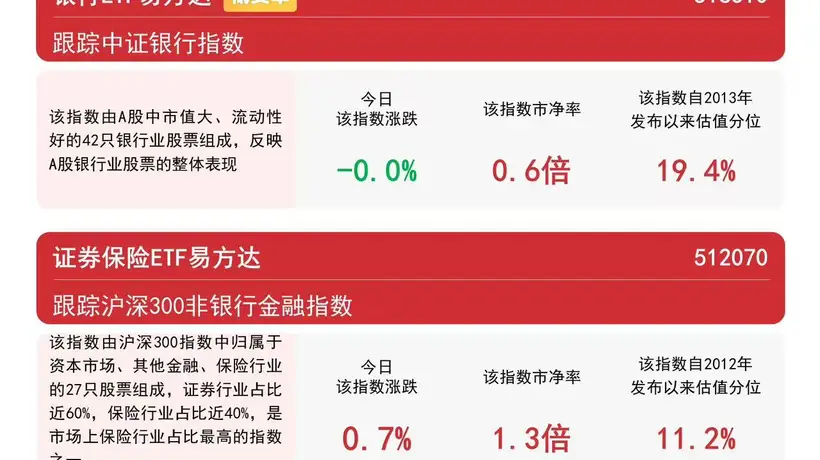 非银金融板块配置价值逐步显现,证券保险ETF易方达(512070)昨日逆势获2.6亿元资金净流入