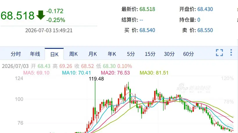 国际油价暴跌40%!美油、布油双双回到战争前,国内油价迎年内最大跌幅,一箱少花37.5元,燃油车有救了?