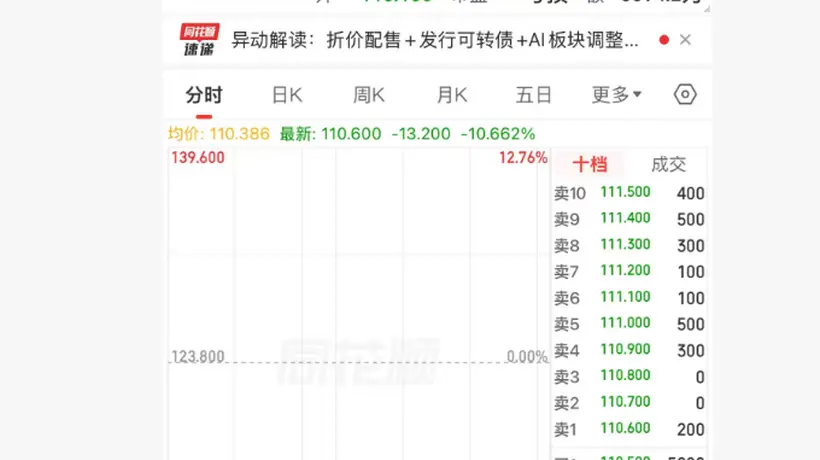 港股异动 | 迅策拟折价配售,盘中股价跌超10%
