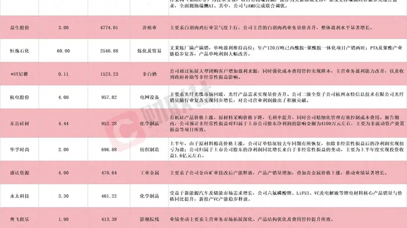 多股应声涨停!A股中报行情开启,12家上市公司净利最高同比预增超150%