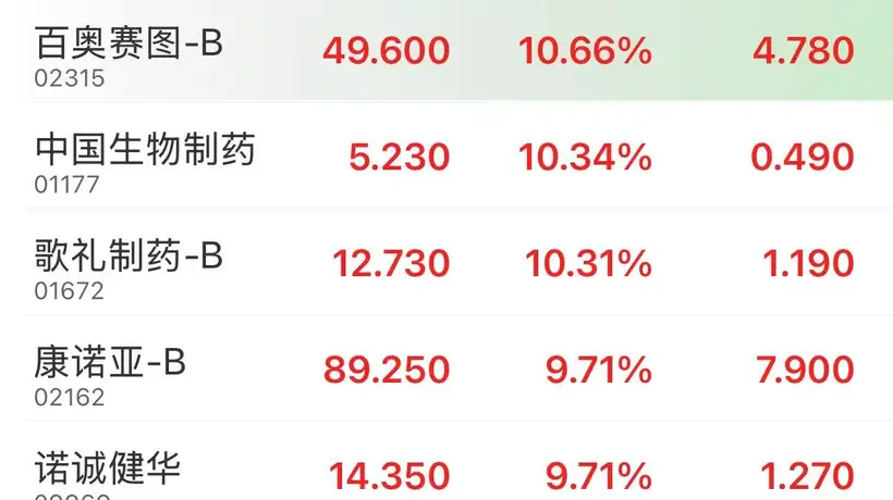 港股异动 | 港股创新药板块走强 中国生物制药涨超10%