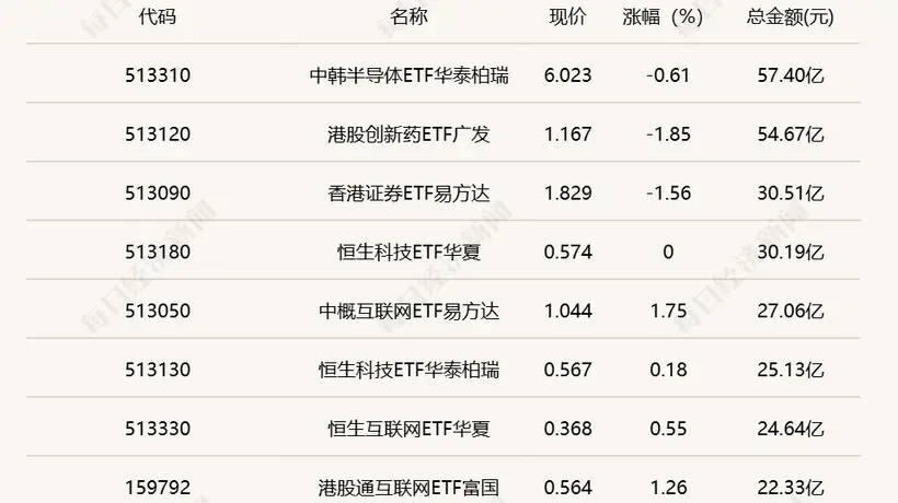 行业ETF风向标丨两跨境ETF成交超50亿元,三只游戏ETF半日涨幅超2.5%