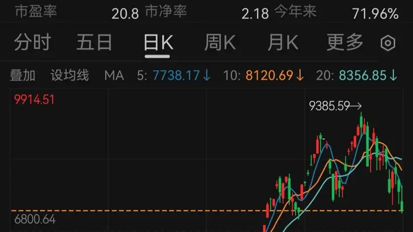 回撤超过20%,韩国股市13天跌成“技术性熊市”,但年内涨幅仍高达71.5%
