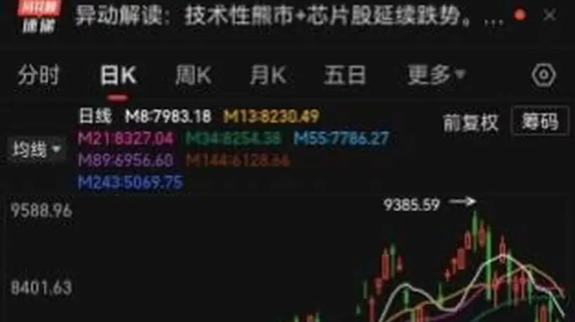 韩国继续恐慌式下跌,KOSPI指数较6月历史高点下跌逾20%,跌入技术性熊市!外资加速逃离韩国股市,韩国监管机构紧急开会