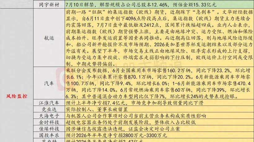 7月9日投资避雷针:市场竞争加剧 这家整车厂商预计上半年净亏损7.4亿元