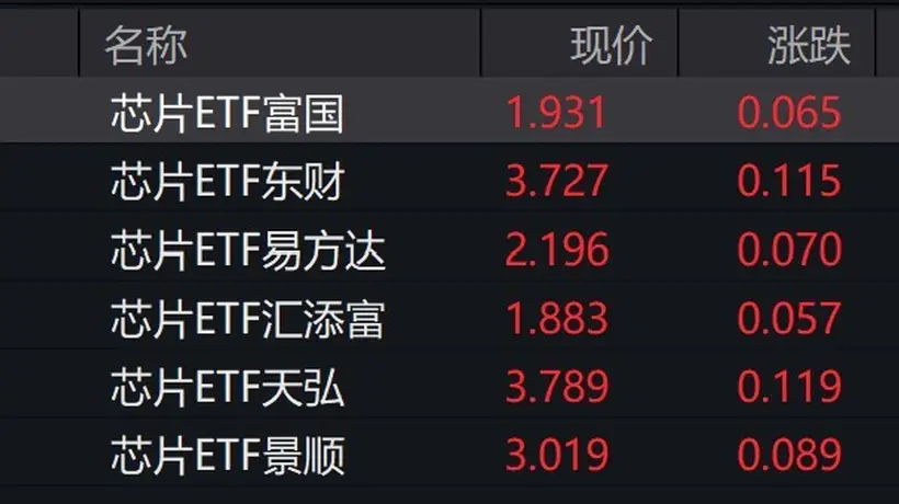 芯片概念股早盘走高，芯片ETF涨超3%
