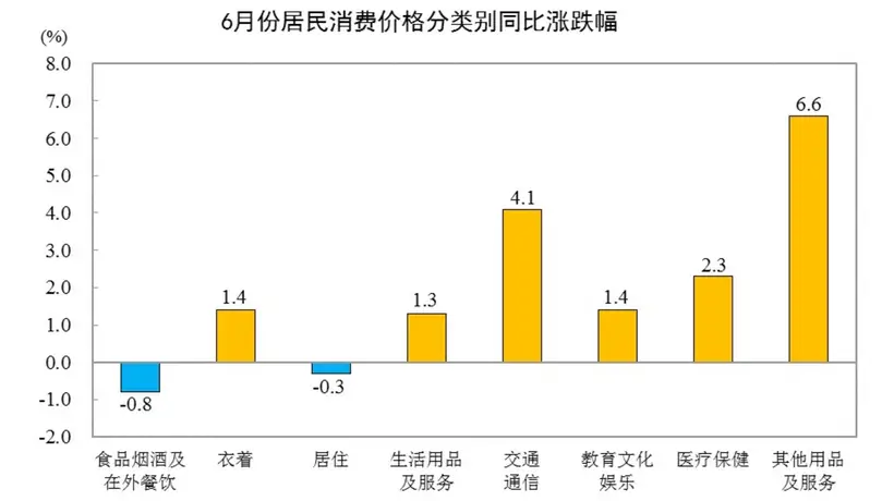 6月份CPI出炉！猪肉价格同比下降15.9％