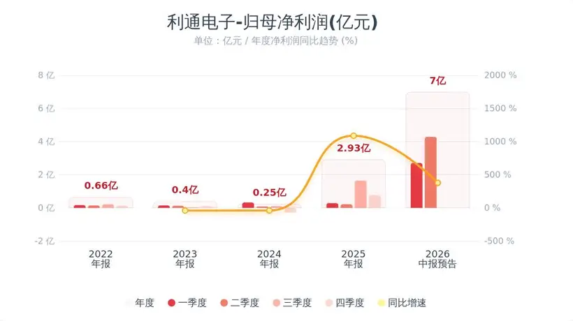 史诗级十倍暴增!利通电子半年净利最高增1368%,AI算力业务全面放量,Q2环比再走高