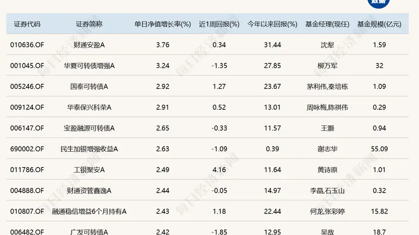算力硬件大反弹!“金梓才”管理的6只基金,包揽涨幅榜前六