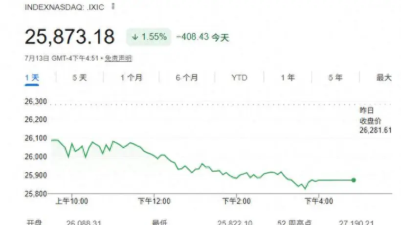 美股收盘:美伊局势升级打压风险偏好 芯片股重挫纳指跌逾1.5%