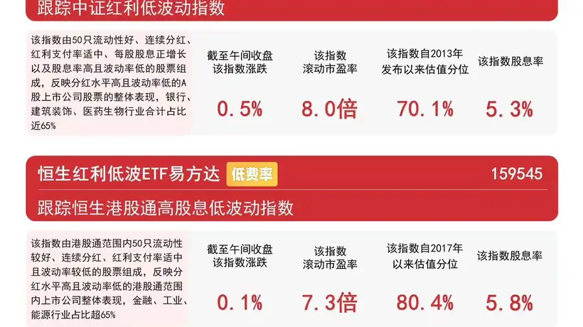 高股息板块早盘逆势走高,红利ETF易方达(515180)连续10日获资金加仓
