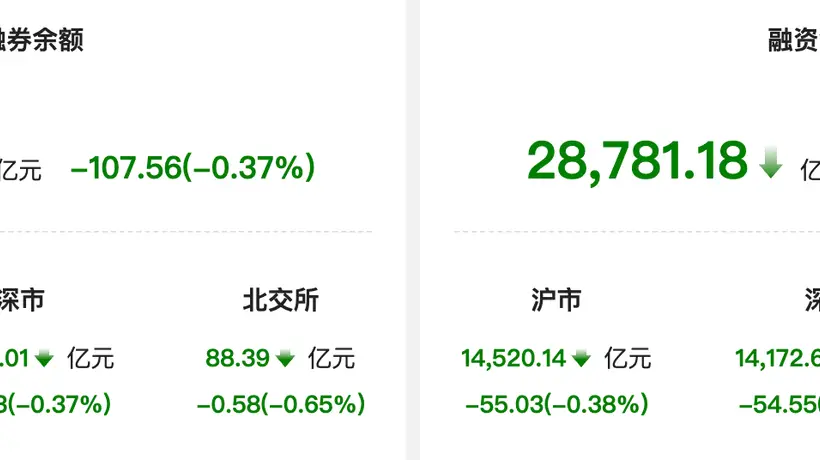 资金风向标 | 两融余额较上一日减少107.56亿元 新易盛获融资净买入11.5亿元