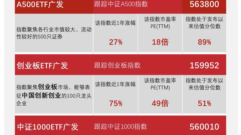 逾五百亿资金加仓宽基ETF,广发旗下多只低费率产品受关注