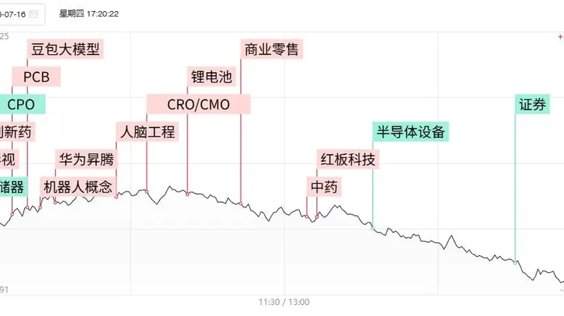 「焦点复盘」科创50连续2日大跌超4%,算力硬件板块持续低迷,850亿“中药茅”现久违涨停