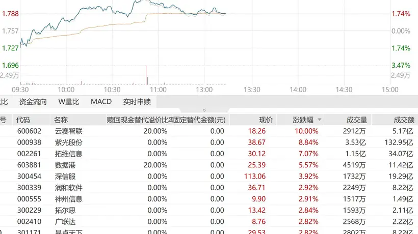 云厂商基本面持续走强,AI打开长期增量,紫光股份、拓维信息多股拉升!