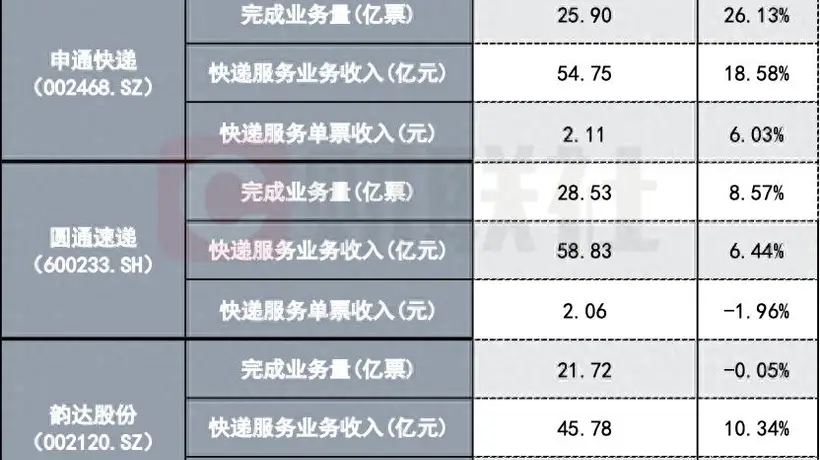 “二通一达”6月单票价格分化 H2快递“反内卷”或温和延续