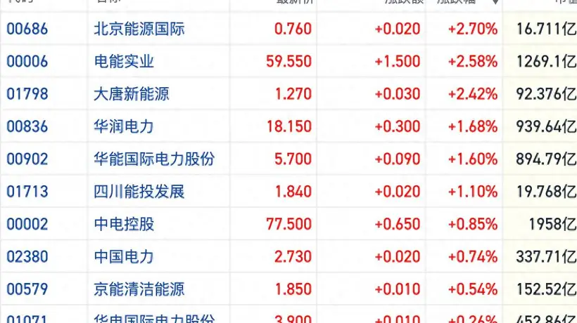 高温天气致多地用电负荷创纪录 港股电力股集体逆势飘红