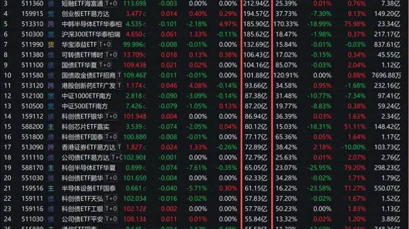宽基ETF成交破6000亿 ETF市场再现2024年10月峰值