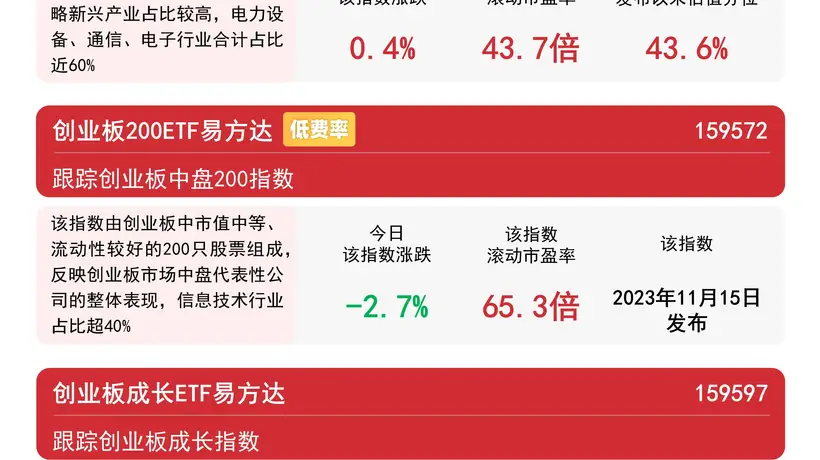 创业板指尾盘拉升涨0.42% 易方达159915全天成交额近200亿元
