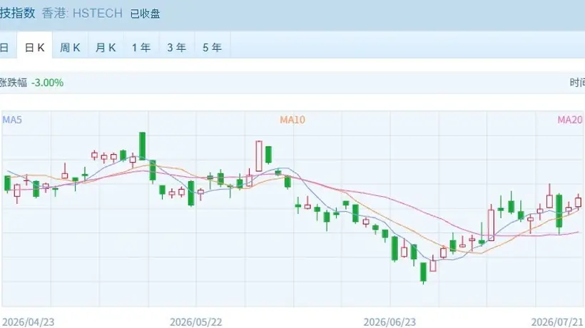 港股科技股爆发 恒生科技指数逆市上扬