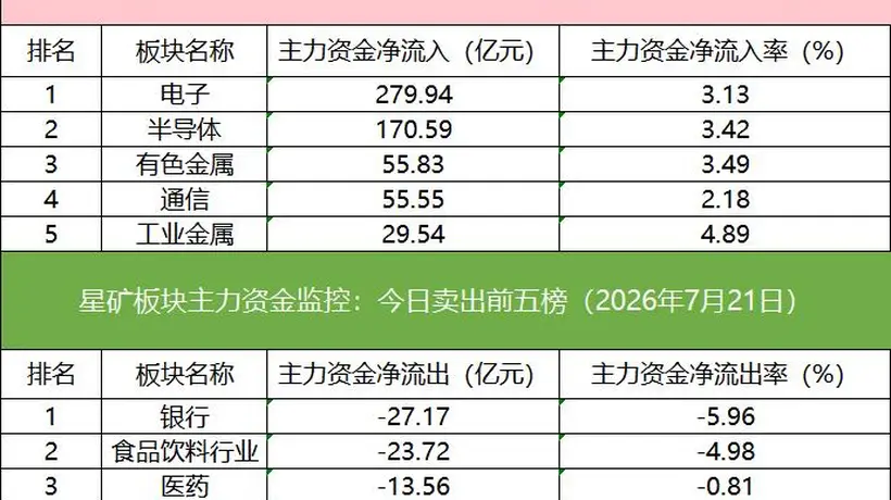 多路资金抢夺电子板块,长川科技光迅科技成资金博弈焦点