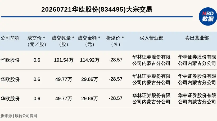 华欧股份新三板基础层成交174.65万元 三笔大宗交易披露细节