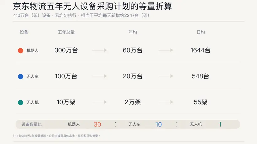刘强东的RoboBase项目:构建京东第二张物流网络