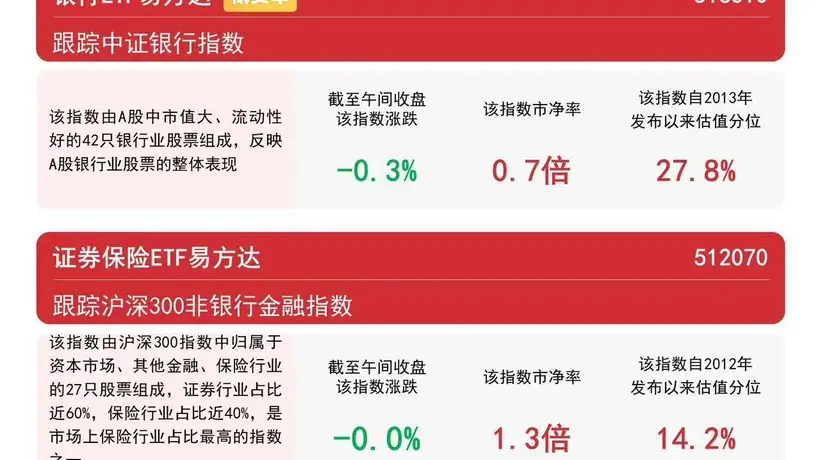 保险板块早盘低开高走 证券保险ETF易方达近一月获超20亿元资金净流入
