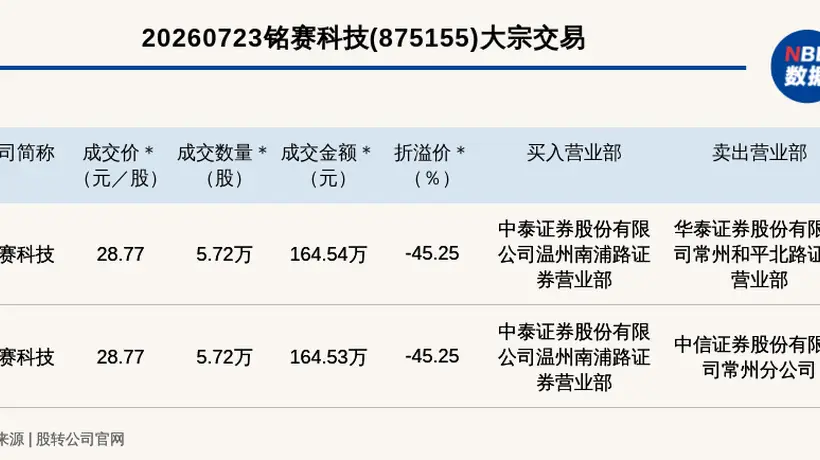 铭赛科技新三板大宗交易折价45% 总额329万元