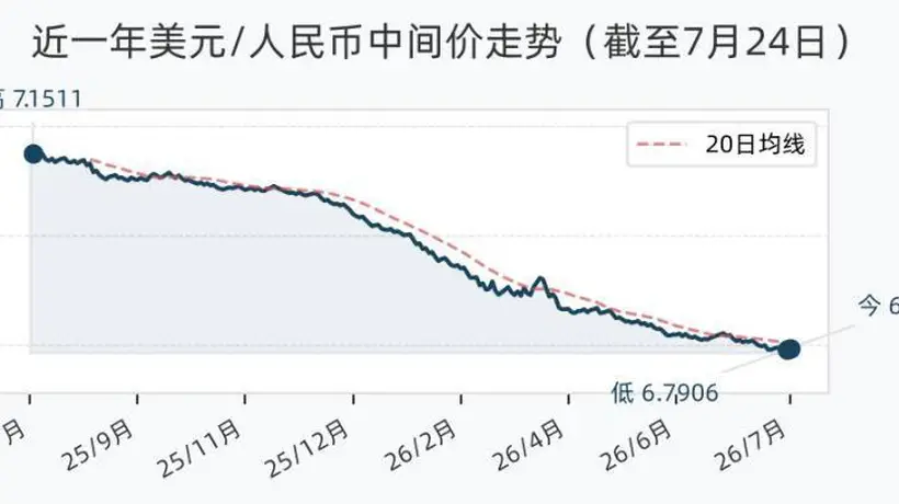 7月24日人民币兑美元中间价下调33基点 各类货币兑换动态引市场关注