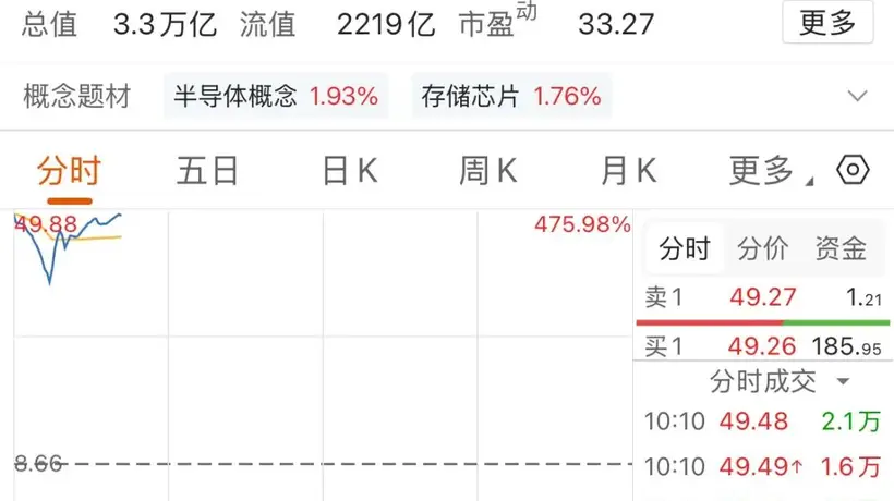 长鑫科技登陆A股首日引全民聚焦 超950亿成交额刷新生意参与热潮