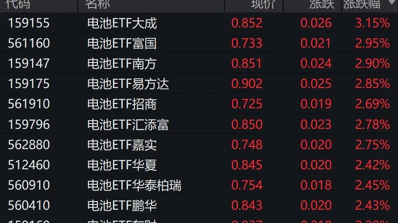 电池板块掀上涨浪潮 龙头股领涨背后有ETF跟涨与回购动作加持