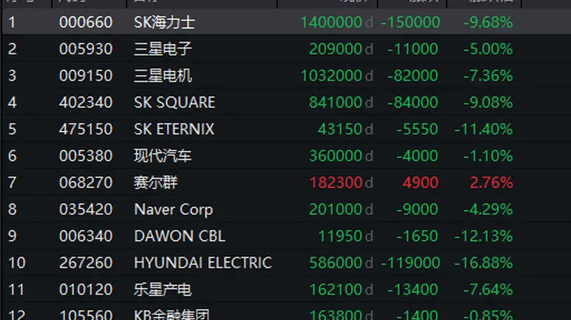 7月29日韩国股市下挫 综合指数大跌超5% 成分股集体降温引关注