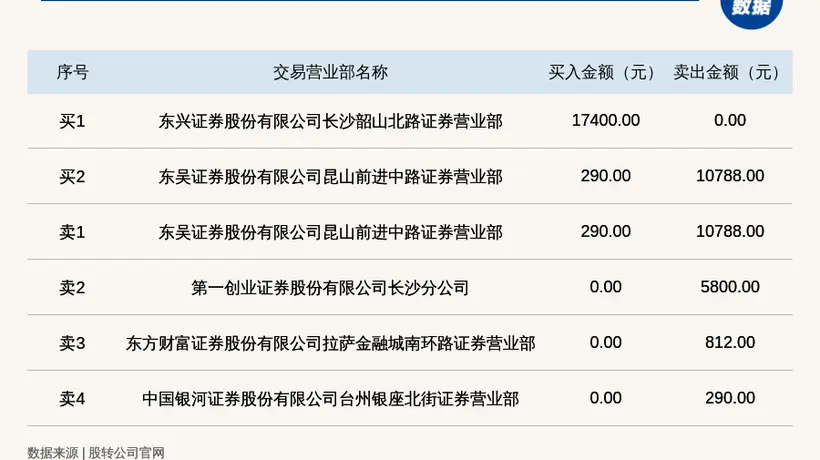 2026年7月29日新三板菁华生态集合竞价登龙虎榜 当日振幅100%引市场关注