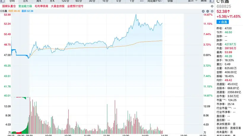 韩股大幅震荡牵动市场神经 长鑫科技股价走高市值再创新高 韩国财长就单一股票杠杆ETF推出不当致歉引参与关注