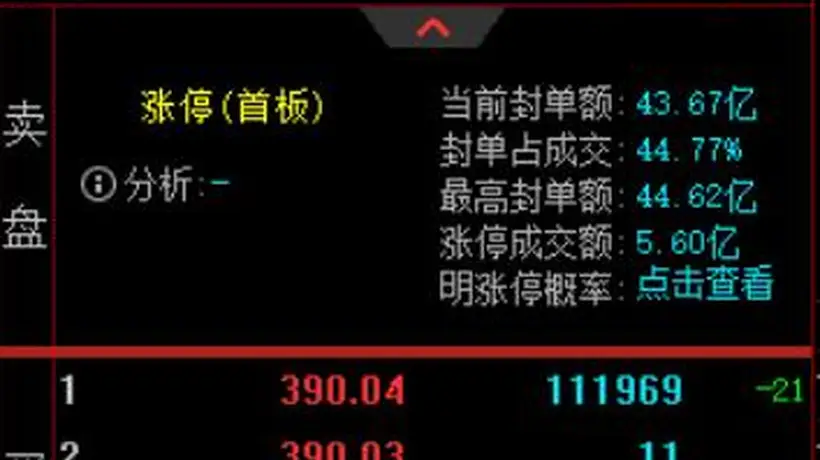 德明利今日涨停引关注，43亿封单成当日首个封板个股，此前从980元高位大跌60%后强势反弹