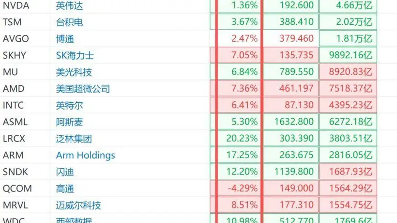 7月30日美股半导体板块反弹 众多个股开盘涨势喜人引参与关注